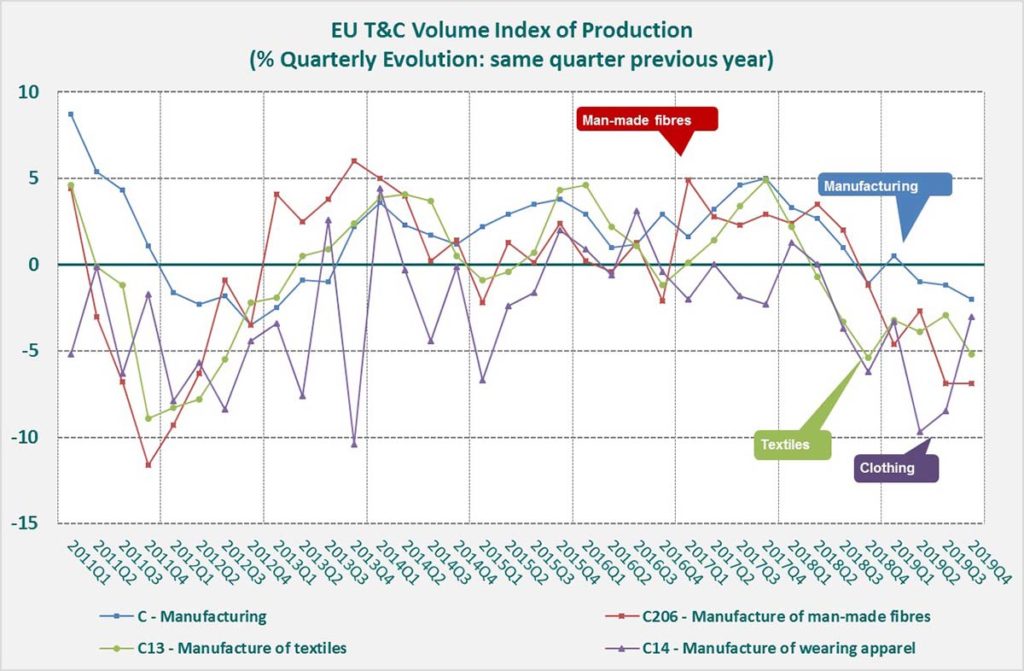 EURATEX - Índice de volumen de producción de T&C