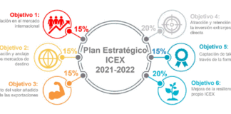 ICEX apuesta por un sector exterior resiliente, innovador e inclusivo en su nuevo Plan Estratégico 2021-2022