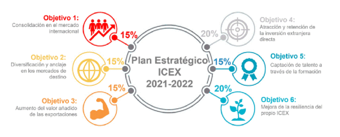 ICEX apuesta por un sector exterior resiliente, innovador e inclusivo en su nuevo Plan Estratégico 2021-2022