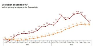 IPC octubre 2022