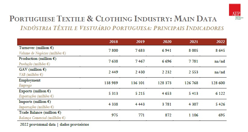 Industria textil y de la confección portuguesa. Datos principales